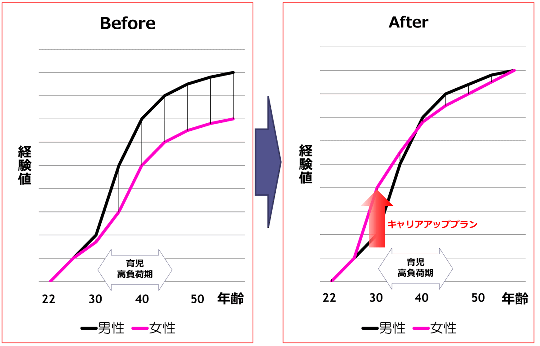 キャリアアッププラン導入後のキャリアイメージ