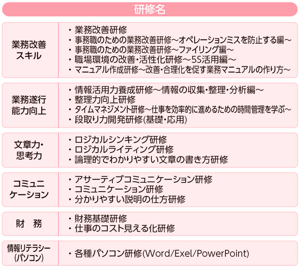 各組織のニーズに応じて、業務遂行能力を高めるために、本人が希望し、上司の了解をもとに受講する研修