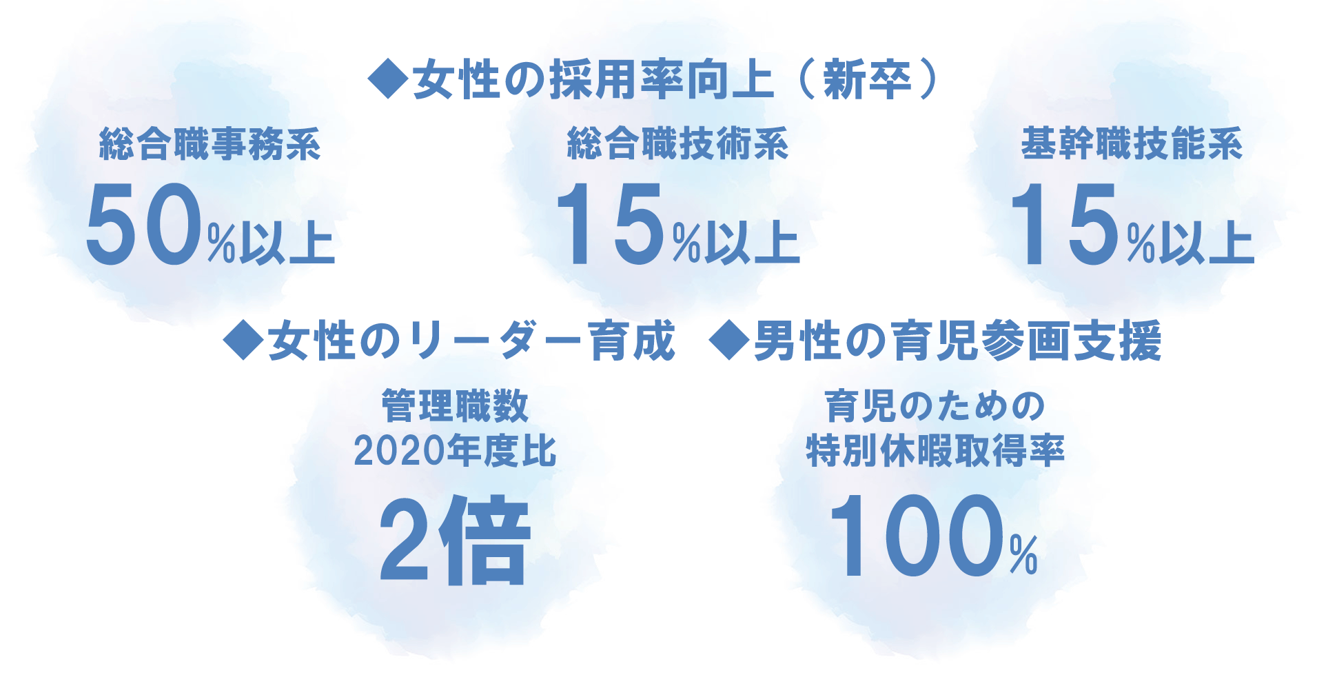 数値目標（2023年度まで）