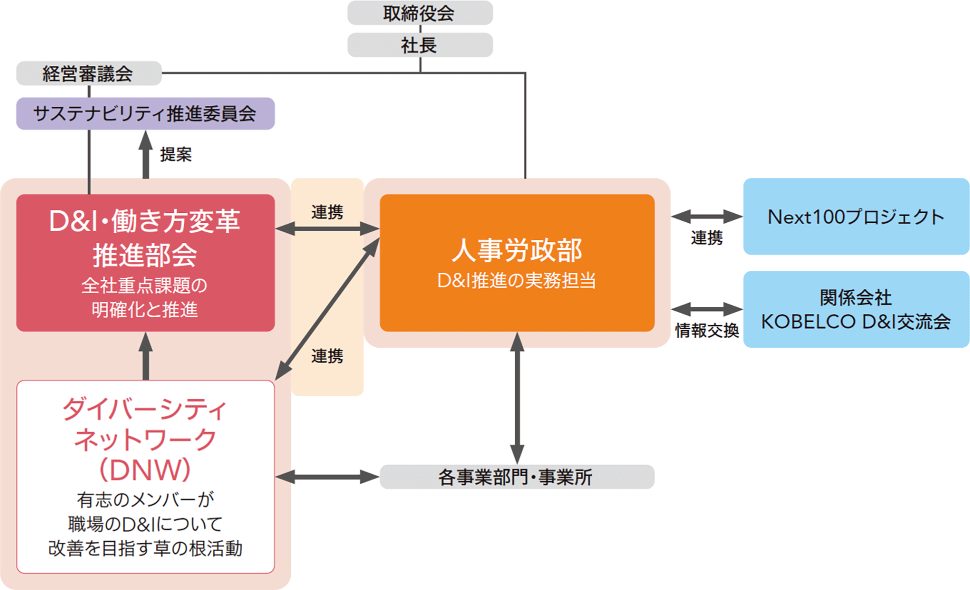 ダイバーシティ推進体制