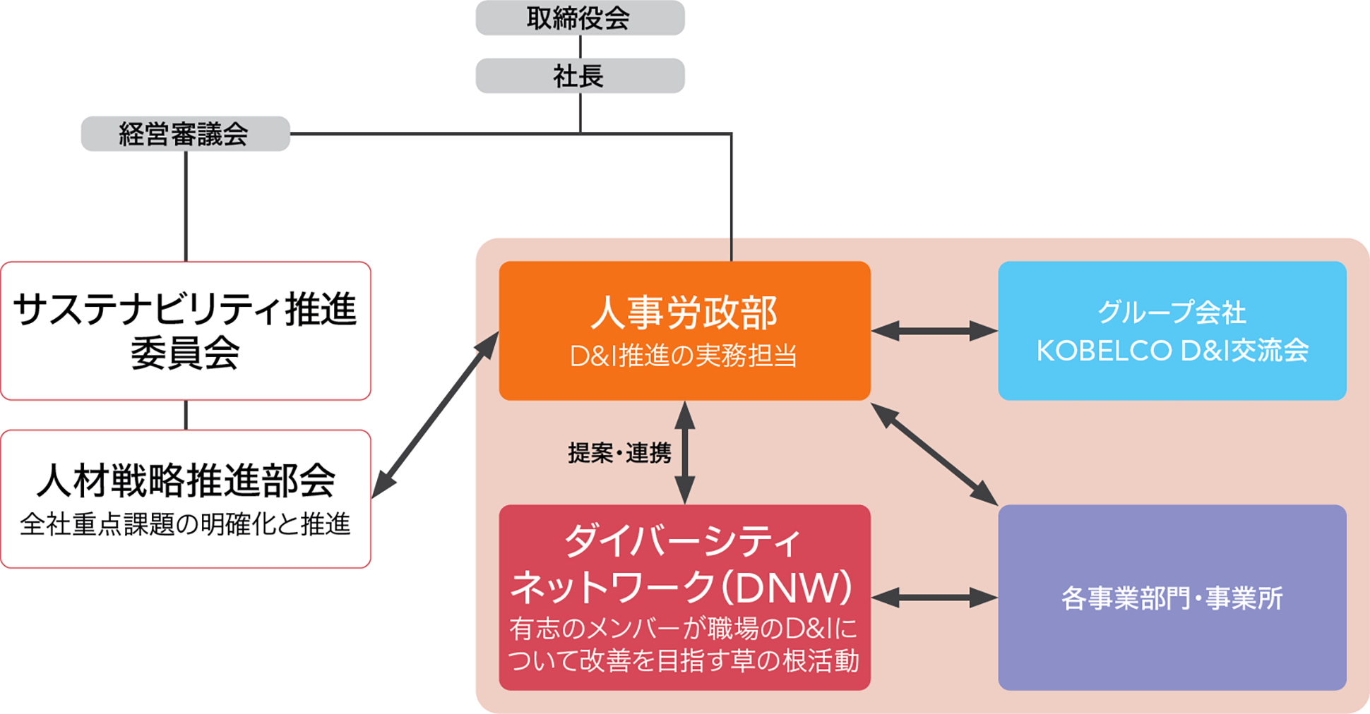 ダイバーシティ推進体制