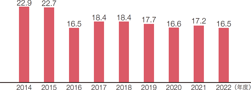 残業時間（H／月・人）