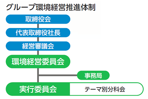 グループ環境経営推進体制