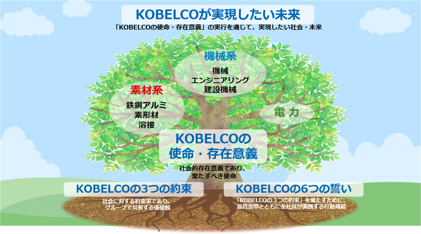 グループ企業理念 Kobelco 神戸製鋼