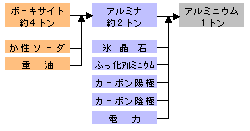 ボーキサイトがアルミナとなり、 アルミニウムが誕生する。