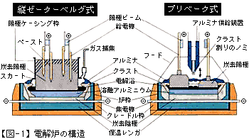 図-1 電解炉の構造