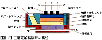図-2　三層電解精製炉の構造