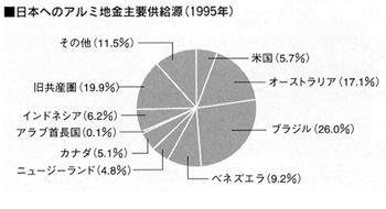 日本へのアルミ地金主要供給源