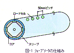 図‐1　シェープメーターロールの仕組み