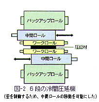 図‐2　6段の冷間圧延機