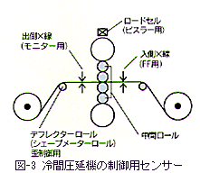 図‐3　冷間圧延機の制御センサー
