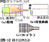 【図-3】　静水圧押出法