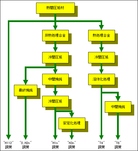 ［図-1］主要な調質のフローチャート