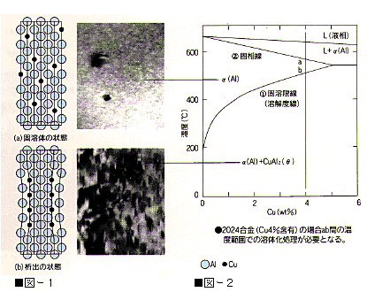 溶体化処理