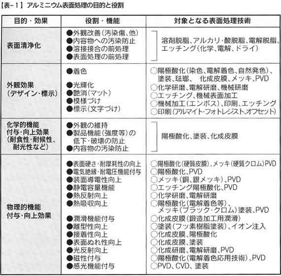 表-1 アルミニウム表面処理の目的と役割