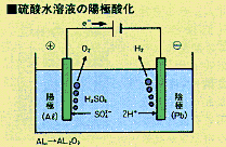 硫酸水溶液の陽極酸化