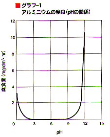 グラフ1　アルミニウムの腐食
