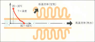 （図−5）空冷熱交換器の電熱（ラジエーター）
