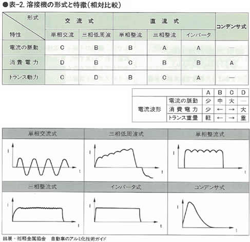 (表-2)