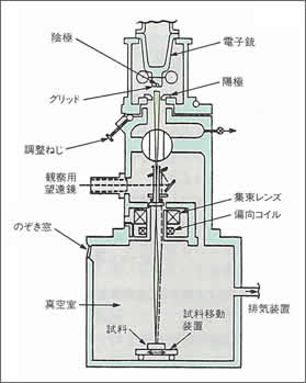 電子ビーム溶接機の原理図