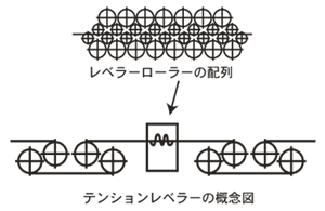 テンションレベラーの概念図