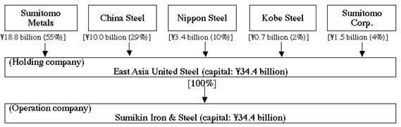 After capital subscriptions by Nippon Steel and Kobe Steel