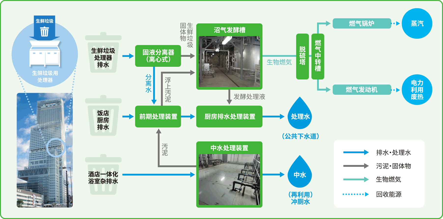 都市型生物燃气系统