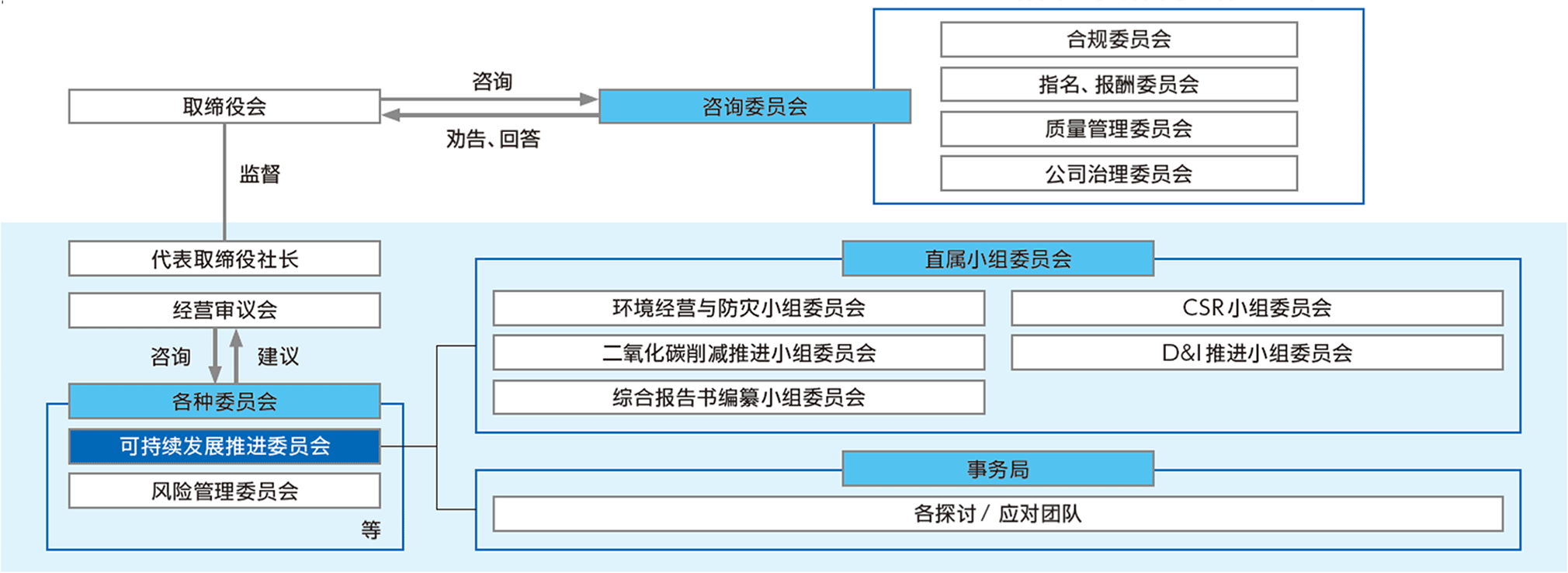 可持续发展推进委员会的定位