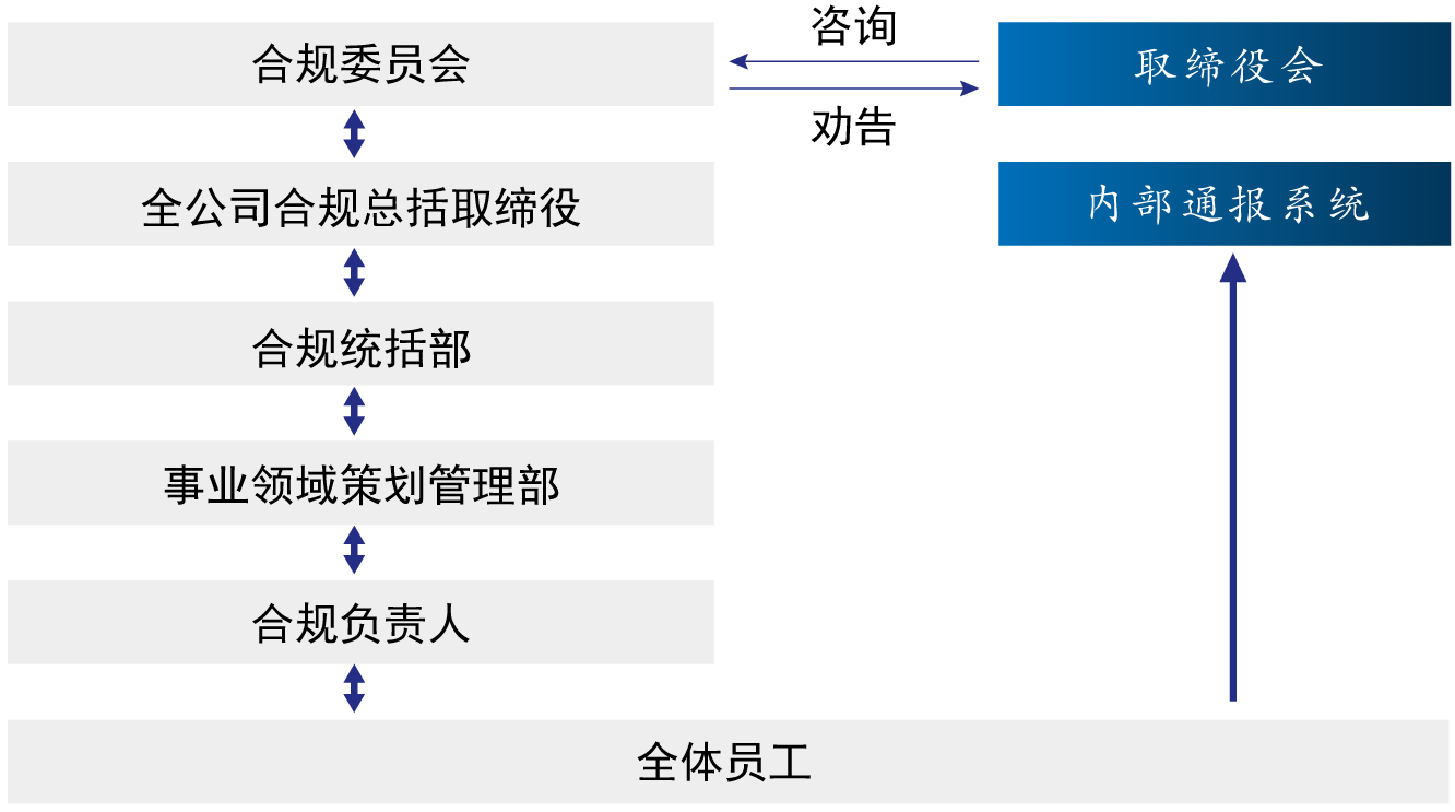 合规体制