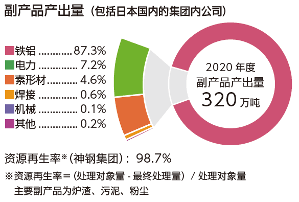 副产品产出量