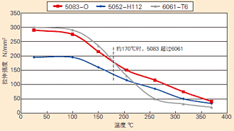高温性能比较（拉伸强度）