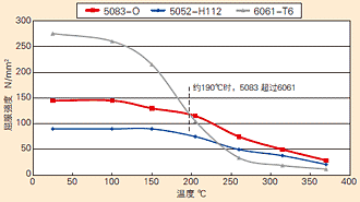 高温性能比较（屈服强度）
