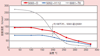高温特性の比較（耐力）
