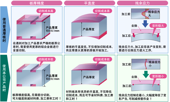 降低加工成本示例