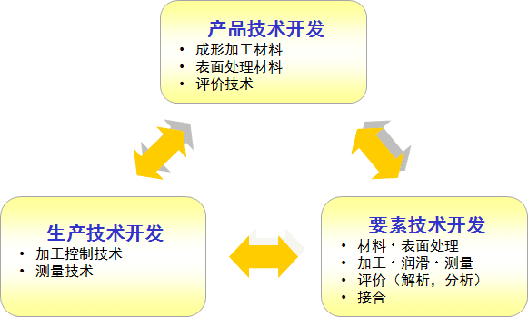 通过下述三极体制，不断推进产品技术、生产技术、要素技术的开发。