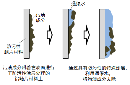 多层化产品案例（防污性鳍片）