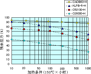 图　CAC<sup>®</sup>60的应力松弛特性