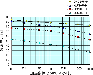 图　CAC<sup>®</sup>75的应力松弛特性