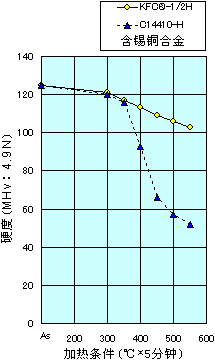 図 KFC的耐热性