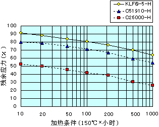 图　KLF<sup>®</sup>-5的应力松弛特性