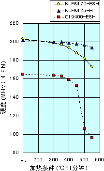 图　KLF170<sup>®</sup>的耐热性