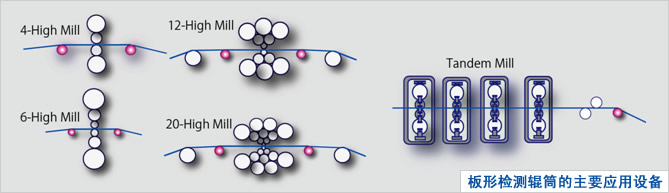 板形检测辊筒的主要应用设备