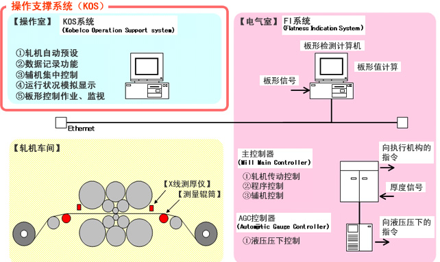 操作支撑系统（KOS）