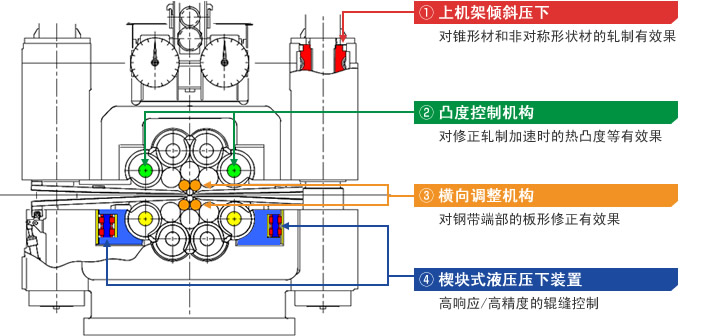 KST Mill 板厚•板形控制执行机构