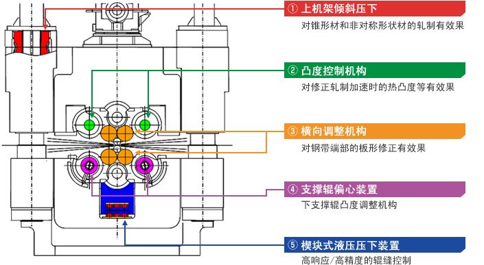 KT Mill 板厚•板形控制执行机构