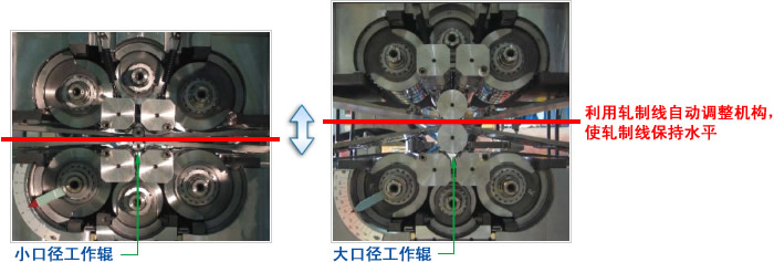 利用轧制线自动调整机构，使轧制线保持水平