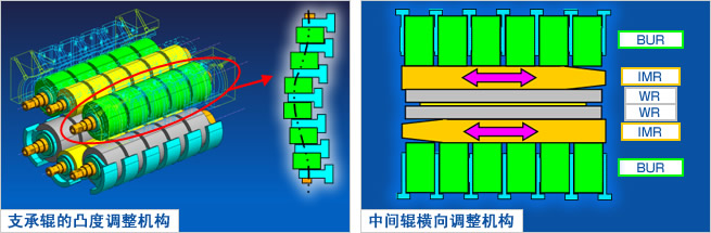 支承辊的凸度调整机构 中间辊横向调整机构