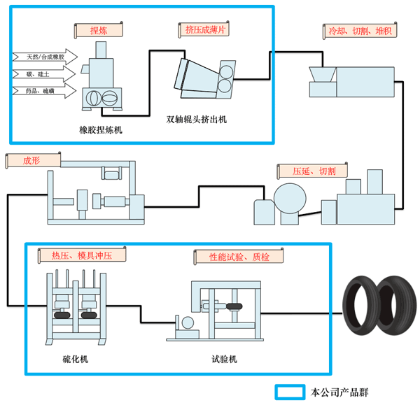 轮胎制造工艺流程