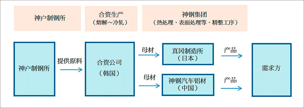 神户制钢集团和合公司的交易示意图