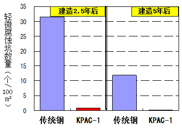 使用KPAC-1钢材降低底板腐蚀坑的效果案列